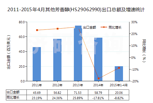 2011-2015年4月其他芳香醇(HS29062990)出口總額及增速統(tǒng)計 2011-2015年4月其他芳香醇(HS29062990)出口總額及增速統(tǒng)計